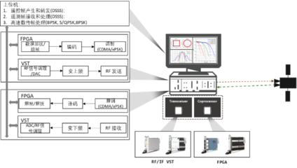 低軌衛(wèi)星產(chǎn)業(yè)成新藍海,NI聯(lián)合眾執(zhí)芯提供測控數(shù)傳新思路