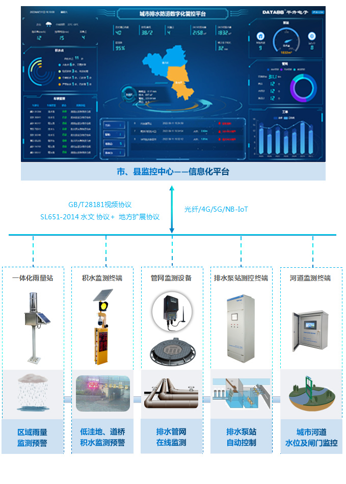 城市內(nèi)澇監(jiān)測預(yù)警平臺系統(tǒng) 排水信息化 道路積水監(jiān)測